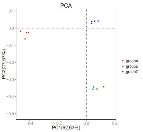 PCA主成份分析 PCA主成份分析
