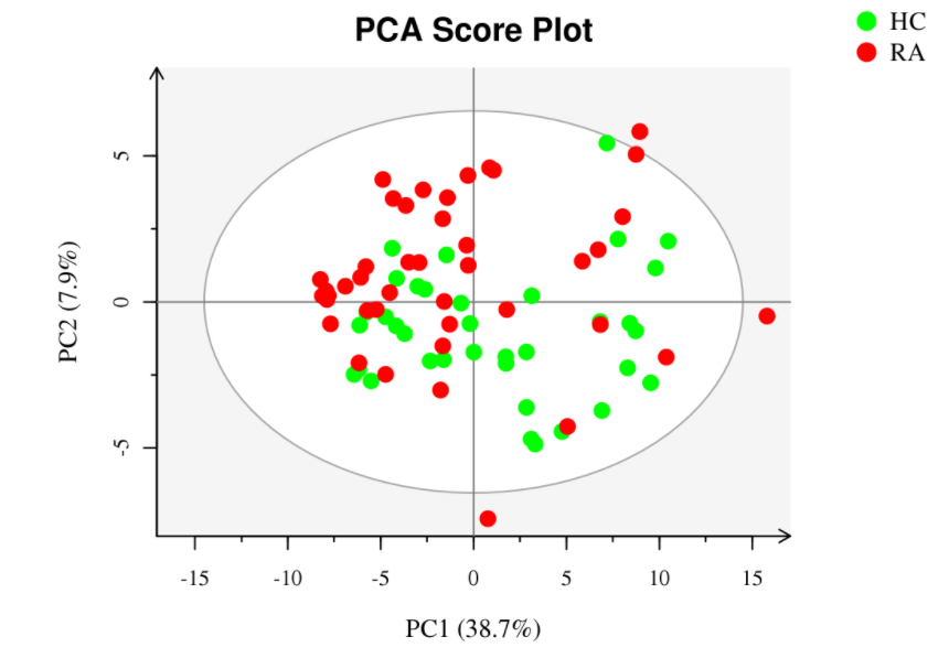PCA，分析